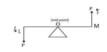 formula for Torque acting due to couple (or) Moment of couple