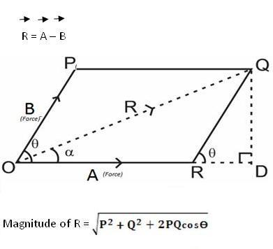 Law of parallelogram of two vector additions