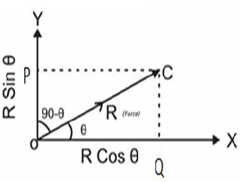 Resolution of a vector into two perpendicular components