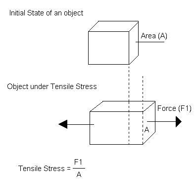 Tensile stress