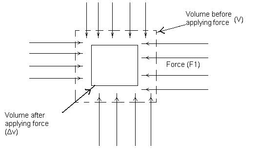 What Is The Formula For Bulk Or Volume Modulus k 