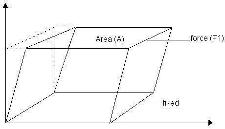 Shearing Stress Figure